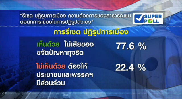 ซูเปอร์โพลหนุนรีเซตปฏิรูปการเมือง ขจัดปัญหาทุจริตคอร์รัปชัน    