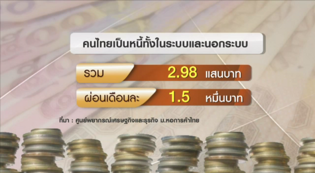 ม.หอการค้าไทยเผยหนี้ครัวเรือนไทยเพิ่มสูงสุดรอบ 9 ปี เฉียด 3 แสนบาท