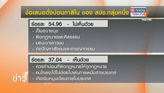 นิด้าโพลระบุประชาชนส่วนใหญ่ค้านเปิดกาสิโน