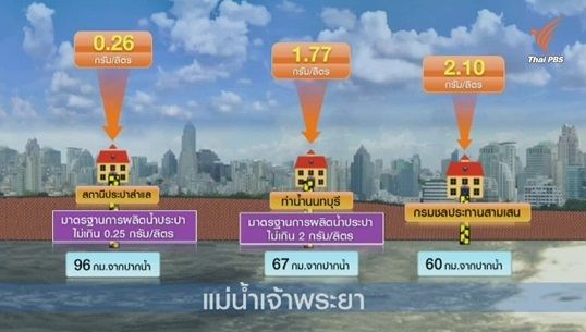 การประปานครหลวงเฝ้าระวังน้ำประปาเค็ม