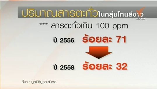 ผลสำรวจพบโรงงานผลิตสีทาอาคารลดใช้สารตะกั่ว
