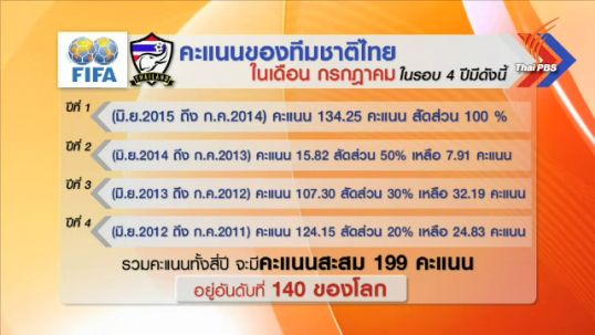 ทีมชาติไทยอยู่อันดับที่ 140 ของโลกจากการจัดอันดับของฟีฟ่า 