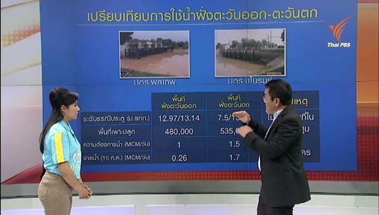 "ดร.เสรี ศุภราทิตย์" วิเคราะห์สถานการณ์ภัยแล้งประจำวันที่ 15 ก.ค. : น้ำที่เหลืออยู่แบ่งให้เกษตรกรทำนาได้หรือไม่