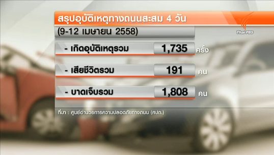 สถิติอุบัติเหตุ 4 วัน "เชียงใหม่" แชมป์เกิดอุบัติเหตุสูงสุด 