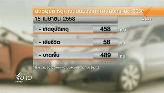 ยอดผู้ประสบอุบัติเหตุ 7 วันเทศกาลสงกรานต์สูงกว่าปีก่อน