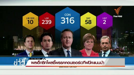 ผลเอ็กซิต โพลชี้พรรคคอนเซอร์เวทีฟจ่อชนะเลือกตั้งอังกฤษ