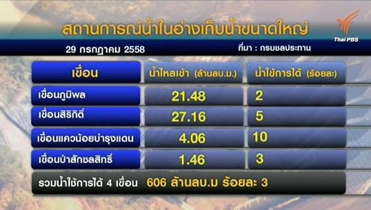 กรมชลประทานเตือนใช้น้ำประหยัด ชี้น้ำต้นทุนยังอยู่ในเกณฑ์น้อย หวั่นขาดแคลนรุนแรงในอนาคต 