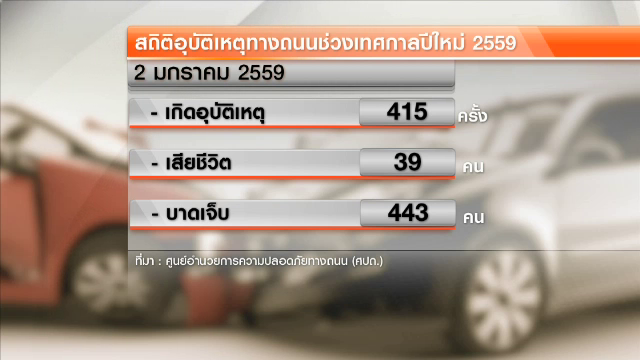 สถิติอุบัติเหตุทางถนน 7 วันอันตราย วันที่ 5 เสียชีวิต 292 คน 