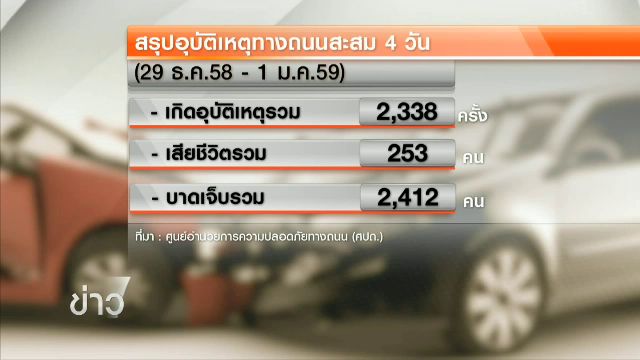 อุบัติเหตุทางถนนปีใหม่ 4 วัน เสียชีวิตรวม 253 คน     