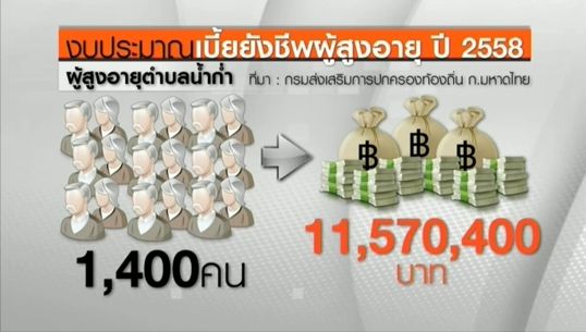 ตรวจสอบเส้นทางงบฯ เทศบาล ต.น้ำก่ำ ค้างจ่ายเบี้ยยังชีพผู้สูงอายุ 3 เดือน สถ.ยันจัดสรรให้ตามจำนวนแล้ว 