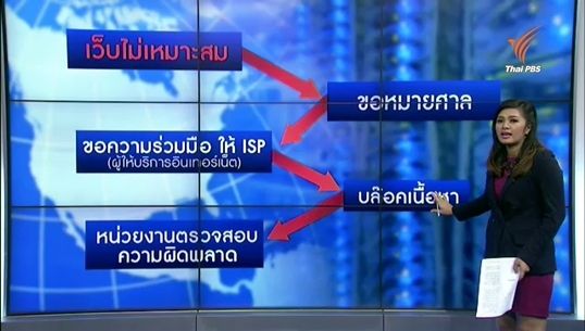 ทางเลือกการคัดกรองข้อมูลโดยไม่กระทบสิทธิ 