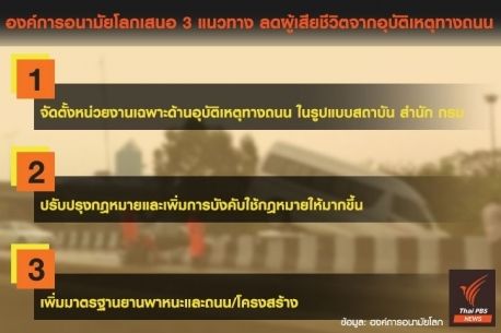 WHO เสนอ 3 แนวทาง-หวังไทยลดสถิติอุบัติเหตุทางถนนสำเร็จ 