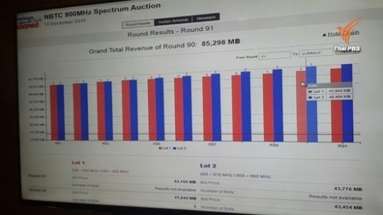 ให้พัก 3 ชั่วโมง-หลังประมูล 4 G นาน 36 ชม. สู้เดือดราคาพุ่งไปถึง 8.5 หมื่นล้านบาทแล้ว