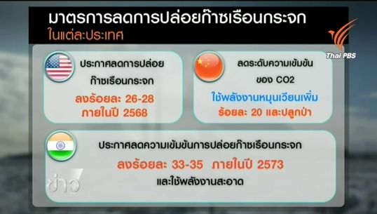 สัญญาณบวกหลังการประชุม COP21 ประเทศมหาอำนาจตั้งเป้าลดปล่อยก๊าซเรือนกระจก-เน้นใช้พลังงานหมุนเวียน 