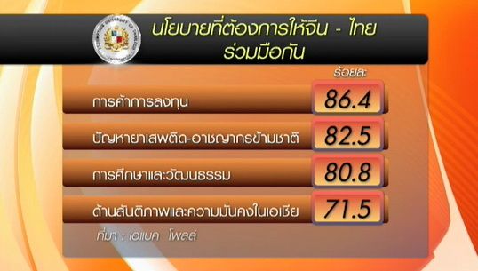เอแบคโพลชี้ปชช.ยินดี "ผู้นำจีน" เยือนไทย หนุนร่วมมือการค้า-ลงทุนมากขึ้น