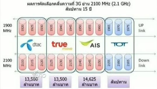 สนง.ผู้ตรวจการแผ่นดิน ยัน ยื่นอุทรณ์กรณี 3 จี หลังกสทช.ออกใบอนุญาตแล้ว