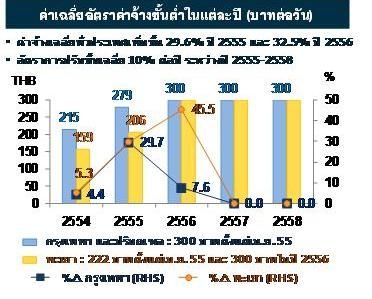 ค่าจ้างขั้นต่ำ 300 บาททั่วประเทศต้นปี 2556...ผลกระทบต่อเศรษฐกิจไทย