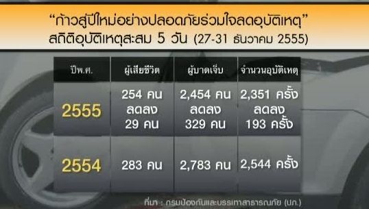 สถิติอุบัติเหตุช่วง 7 วันอันตรายปี 56 ลดลงจากปี 55 