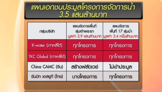 กก.จัดการน้ำ คาด 8 บริษัทเอกชนผ่านเข้ารอบประมูลจัดการน้ำ 3.5 แสนล้าน