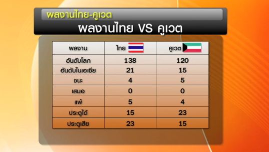เปิดสถิติ "แพ้-ชนะ" ระหว่างทีมชาติไทย-คูเวต ก่อนฟาดแข้งครั้งที่ 10 เย็นนี้