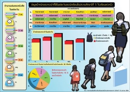 วิกฤติ.."กระเป๋านักเรียนไทย" เด็กแบกหนักเกินค่าความปลอดภัยสองเท่า
