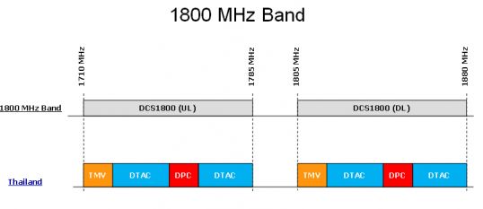 กสทช. ส่งหนังสือ"ด่วนที่สุด"ถึงกสท ทวงคืนคลื่น 1800 MHz  