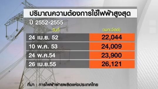 ไทยพ้นวิกฤตไฟฟ้า"ขาดแคลน" จริงหรือ ?