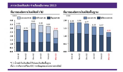 เงินเฟ้อเดือน มี.ค. อยู่ที่ 2.69% ชะลอลงจากราคาพลังงาน 