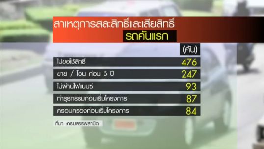 อธิบดีกรมสรรพสามิต ยันหากผู้ใช้สิทธิ์ซื้อรถคันแรกเสียชีวิตต้องคืนเงินภาษี