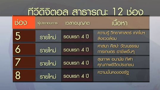 กก.กสทช.เตรียมยื่นที่ประชุมทบทวนมติให้ 3 ช่องออกอากาศทีวีดิจิตอล พรุ่งนี้