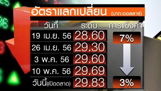 "เอกชน"หวังรัฐบาลดูแลค่าเงินบาทอย่างระมัดระวัง