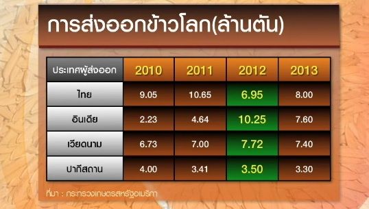 เงินบาทแข็งค่า กระทบส่งออกข้าวไทย