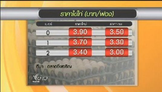 อธิบดีกรมการค้าภายใน ชี้ราคาไข่ไก่ ทยอยปรับขึ้นสัปดาห์ละ 10 สตางค์