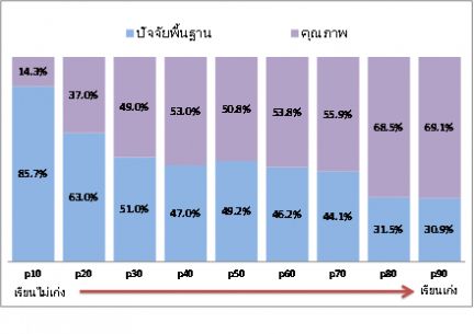 ยุบโรงเรียน  ช่วยนักเรียนไทยได้จริงหรือ?  หลักฐานเชิงประจักษ์จาก PISA