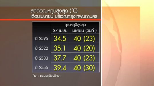 พบวันที่มีอุณหภูมิสูงที่สุดในรอบ 62 ปี ไม่ใช่ 27 เม.ย.