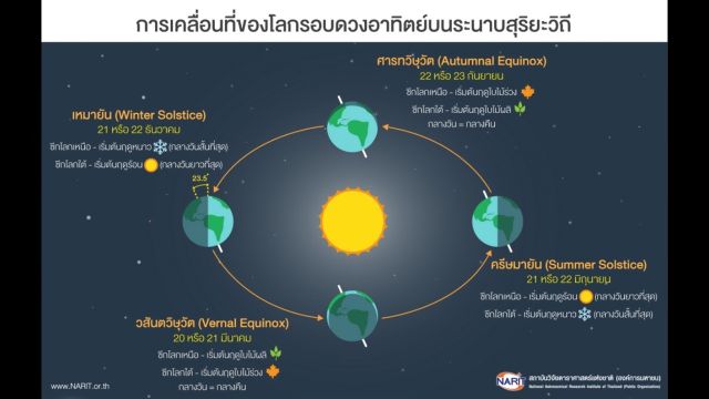 สดร.เผย 22 ธ.ค.นี้เป็น "วันเหมายัน" กลางคืนยาวนานสุดในรอบปี