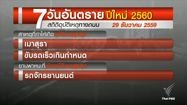 วันแรก 7 วันอันตราย ตาย 42 คน มอเตอร์ไซค์แชมป์อุบัติเหตุสูงสุด