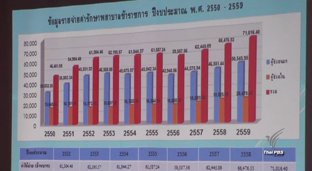 พลิกปมข่าว : ค้านบริษัทประกันจัดการงบค่ารักษาพยาบาลของข้าราชการ 