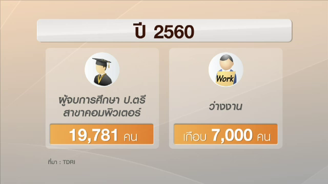 ทีดีอาร์ไอ พบบุคลากรด้านดิจิทัลของไทยไร้คุณภาพ จบเยอะ แต่ตกงาน 