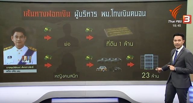 แกะรอยโกงอดีตปลัดพม. "แปลงเงิน 88 ล้าน" ซื้อทรัพย์สิน