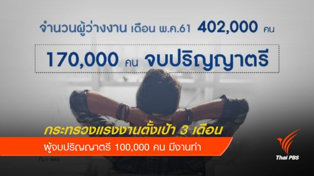 ตั้งเป้า ป.ตรี "3 เดือน มีงานทำ" หลังพบสถิติว่างงาน 1.7 แสนคน