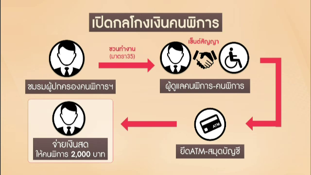 ข่าวเด่น 2561 : ทุจริตเงินคนพิการ VS ทุจริตอาหารกลางวันเด็ก