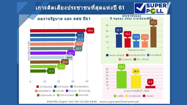 ซูเปอร์โพลชี้ ปชช.พอใจผลงาน คสช.ทำบ้านเมืองสงบ