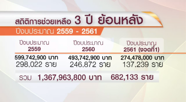 พส.ใช้งบฯ ช่วยผู้ยากไร้ 3 ปี กว่า 1,367 ล้านบาท