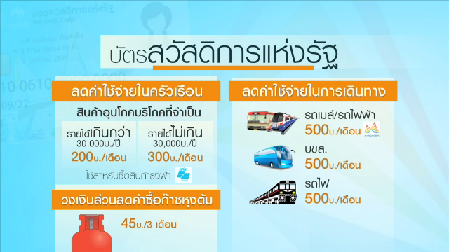 อนุมัติเปิด “บัตรสวัสดิการ” เฟส 2 เน้นช่วยรายบุคคล 
