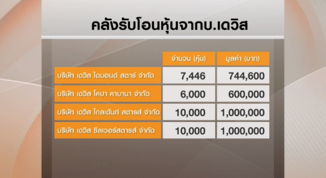 คลังเร่งขายหุ้น บ.เดวิสฯ ที่ได้รับจากคำสั่งยึดทรัพย์ภายในปีนี้ 
