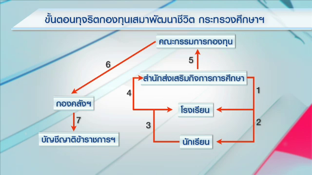 เปิดขั้นตอนทุจริต “กองทุนเสมาพัฒนาชีวิต” ยักยอกเงิน 88 ล้านบาท 
