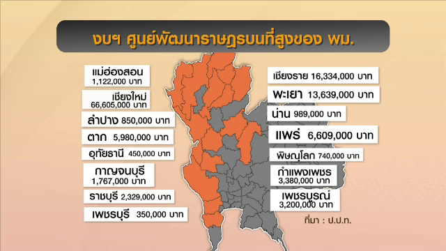 ป.ป.ท.ตรวจสอบ เงินคนไร้ที่พึ่ง จ.เชียงใหม่  66 ล้านบาท สูงผิดปกติหวั่นทุจริต