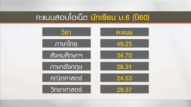 ผลสอบโอเน็ต ม.6 ต่ำกว่าครึ่งทุกวิชา  