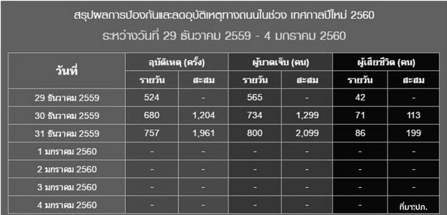 ยอดพุ่ง! สถิติอุบัติเหตุทางถนน 3 วัน เสียชีวิต 199 คน  